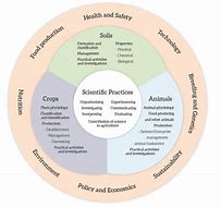 Image result for Agricultural science