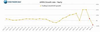 Image result for amrn stock