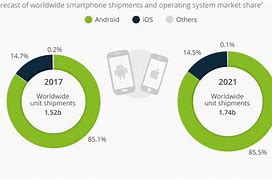 Image result for Apple vs Android Market Share