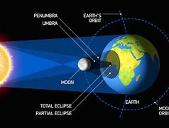 Image result for earth sun eclipses