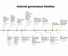 Image result for History of the Inertnet