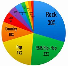 Image result for Graphic of Music Genres