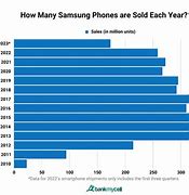 Image result for Samsung Galaxy S4 Market Share Graph