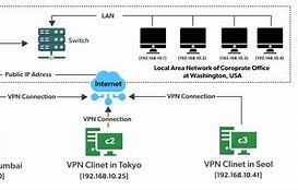 Image result for Virtual Private Network Definition