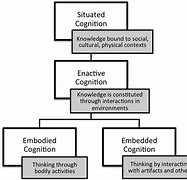 Image result for Cognition