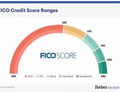 Image result for TransUnion Credit Score Chart