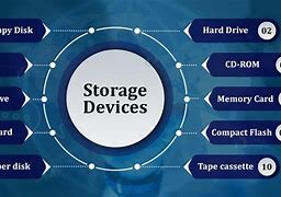 Image result for Storage Devices On a Computer