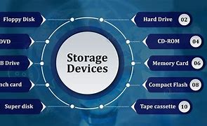Image result for Hardware Storage System