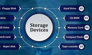 Image result for Storage Devices Examples in Computer