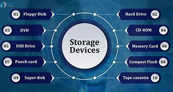 Image result for Computer Storage Devices Types