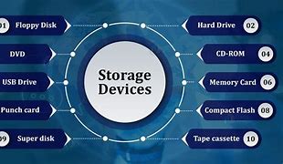 Image result for Sizes of Computer Storage