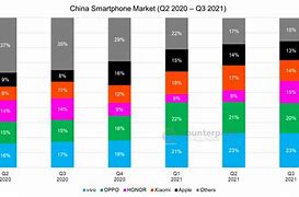 Image result for China Mobile Network Market Share