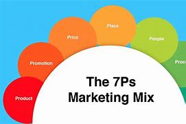 Image result for 7 CS of Marketing