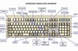 Image result for Diagram of Keyboard Keys