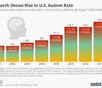 Image result for Rise in Autism Chart