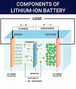 Image result for Lithium Ion Batteries Components