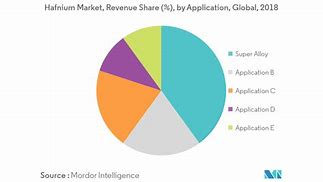 Image result for Semiconductor Market Share