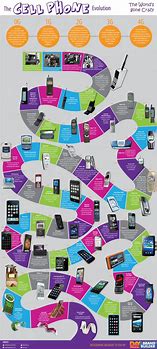 Image result for Phone Evolution in the Last 20 Years