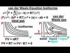 Image result for Isotherm for the VDW Gas