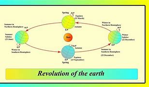 Image result for Revolution Earth Science