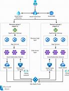 Image result for Azure Platform as a Service