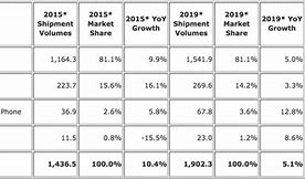 Image result for Android Market Share