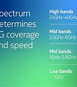Image result for 5G Frequency