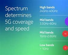 Image result for 4G Spectrum Band
