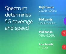 Image result for 5G Frequency Bands USA