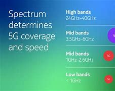 Image result for LTE vs 5G Spektrum