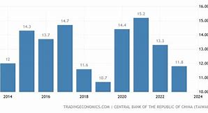 Image result for Taiwan Economy Breakdown Chart