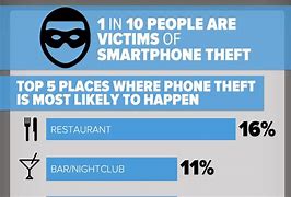 Image result for Cell Phone Theft