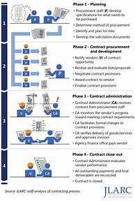 Image result for Contract Agreement Process