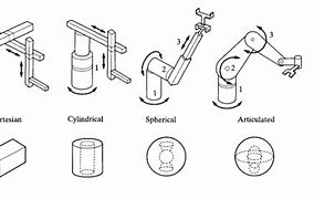 Image result for Robot Arm Joint Types