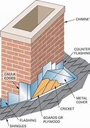 Image result for Cricket Roof System