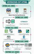 Image result for HTML History
