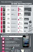 Image result for iPhone Infographic