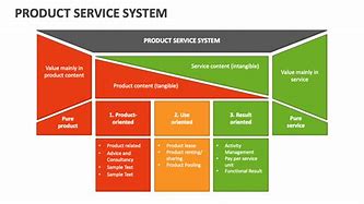 Image result for Product/Service System