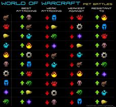 Image result for WoW Pet Battle Chart