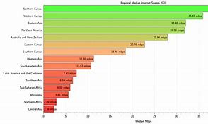 Image result for Broadband Speed Comparison Chart