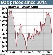 Image result for Canada Gas Prices