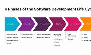 Image result for Software Engineering Life Cycle