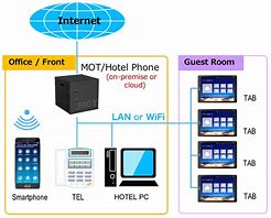 Image result for Hotel Phone System Layouts