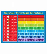 Image result for Inch in Decimal Chart