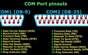 Image result for DB9 COM Port Pinout