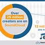 Image result for SoundCloud Revenue Streams