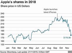 Image result for Apple Stock Price History Chart
