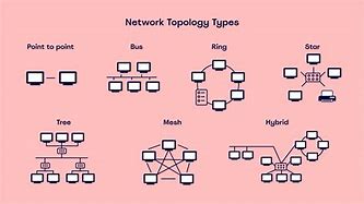 Image result for Three Types of Networking