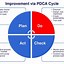 Image result for Continuous Improvement Cycle