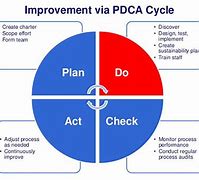 Image result for Continuous Improvement Processes